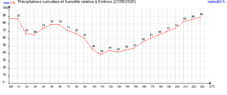 cumul des precipitations