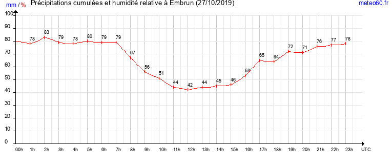 cumul des precipitations