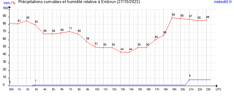 cumul des precipitations