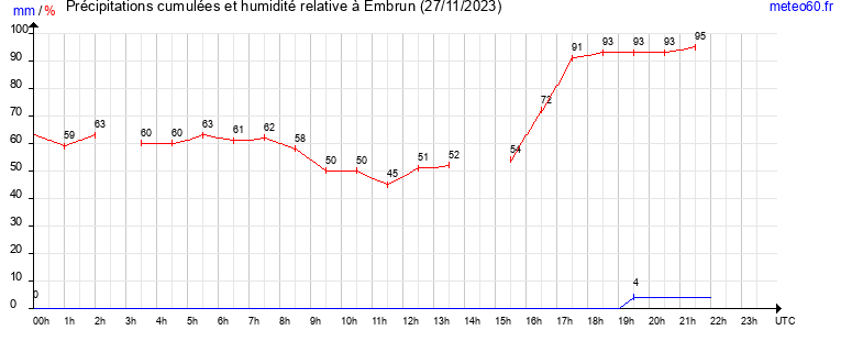 cumul des precipitations