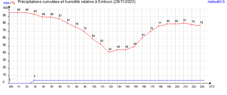 cumul des precipitations