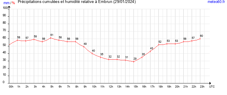 cumul des precipitations