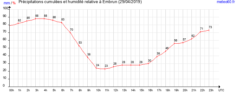 cumul des precipitations