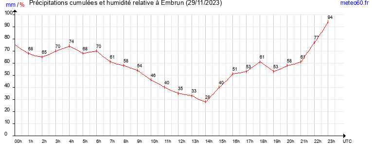 cumul des precipitations