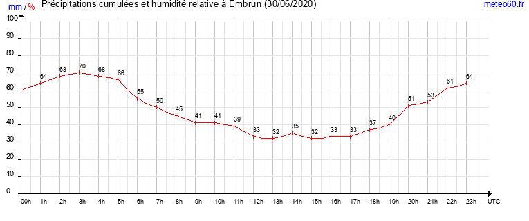 cumul des precipitations