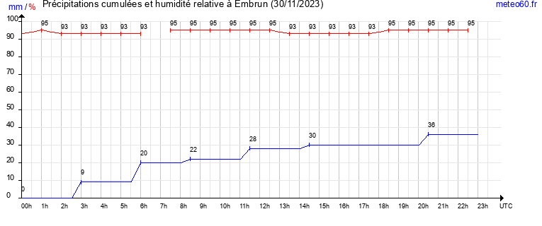 cumul des precipitations