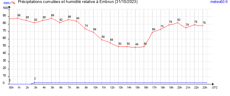 cumul des precipitations