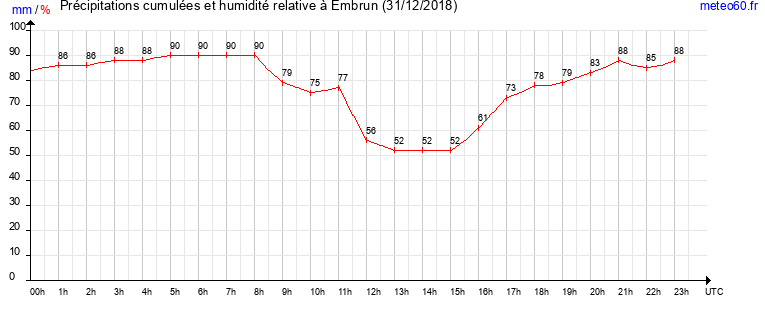 cumul des precipitations