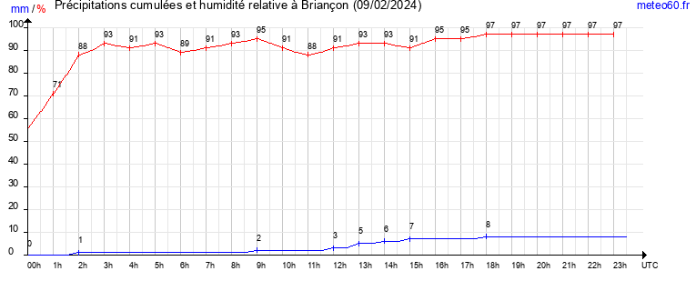 cumul des precipitations