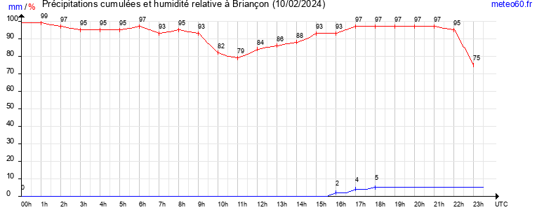 cumul des precipitations