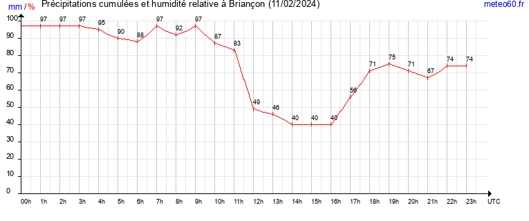 cumul des precipitations