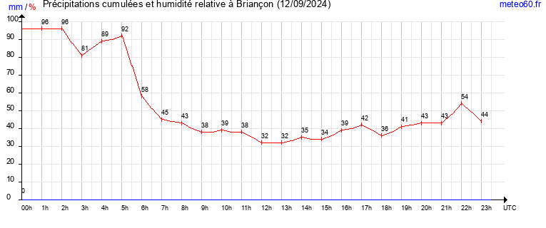 cumul des precipitations