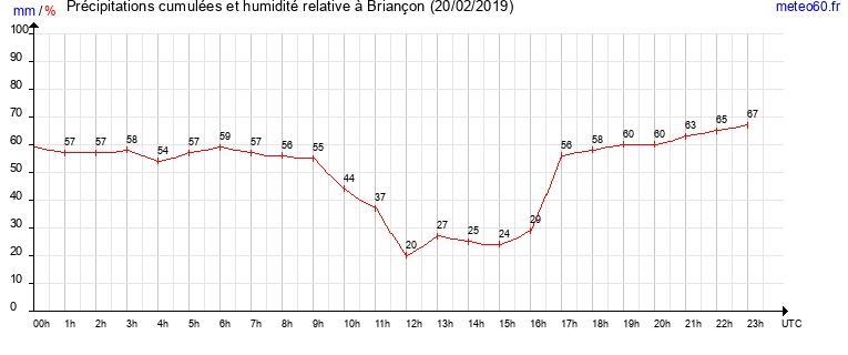 cumul des precipitations