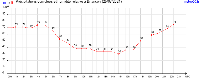 cumul des precipitations