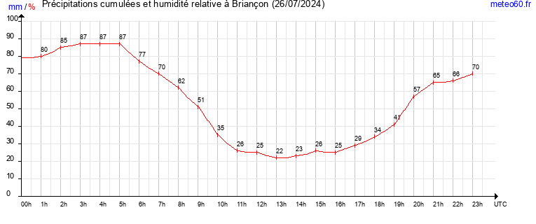 cumul des precipitations