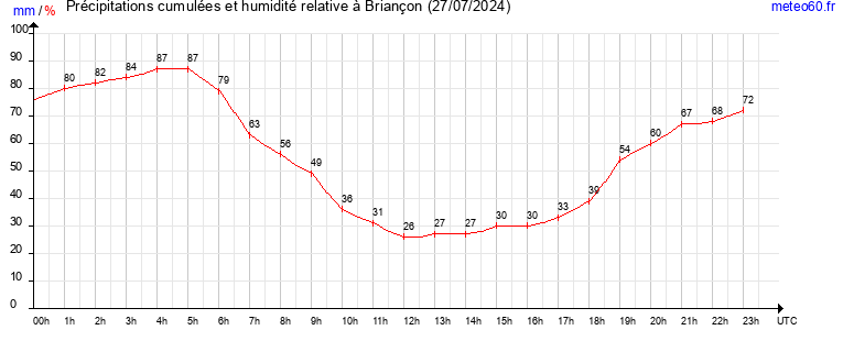 cumul des precipitations