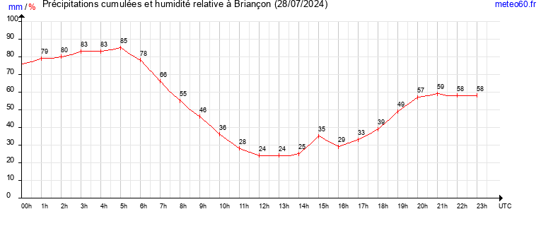 cumul des precipitations