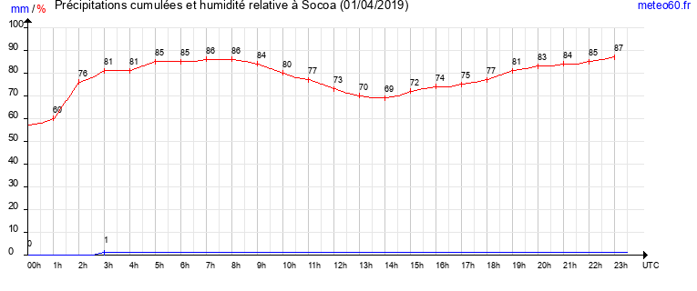 cumul des precipitations