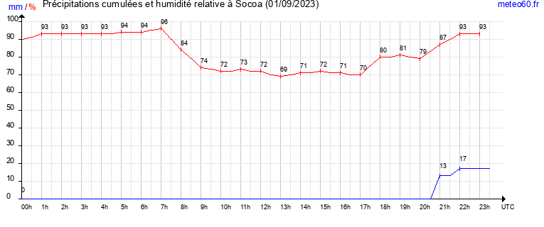 cumul des precipitations