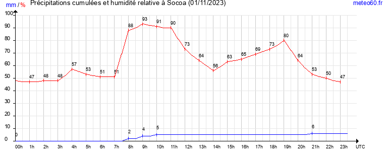 cumul des precipitations