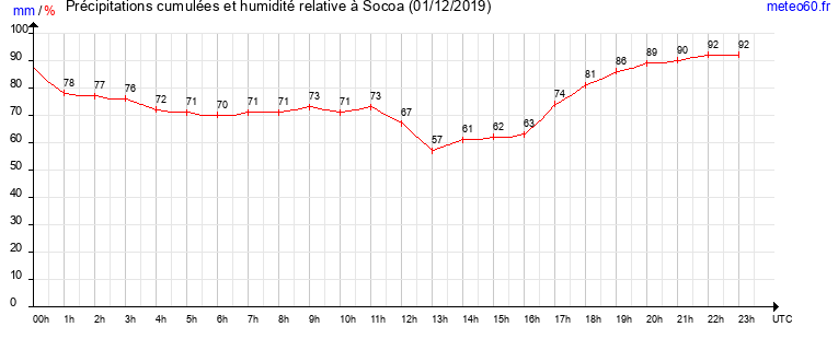 cumul des precipitations