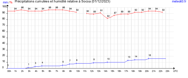 cumul des precipitations