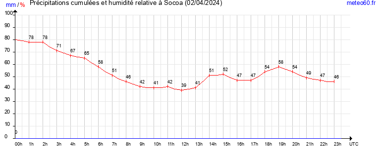 cumul des precipitations