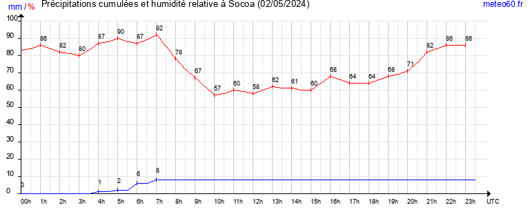 cumul des precipitations