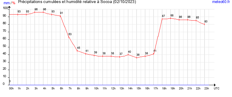 cumul des precipitations