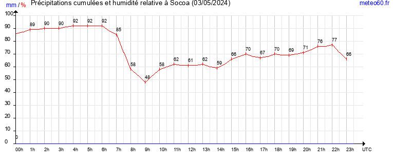 cumul des precipitations