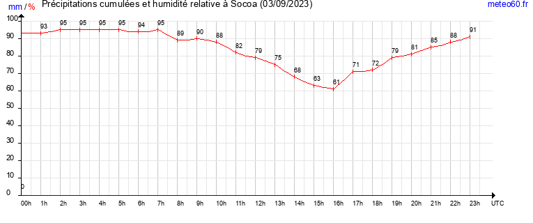 cumul des precipitations