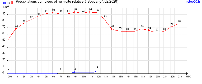 cumul des precipitations