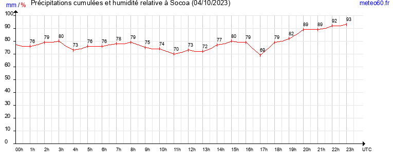 cumul des precipitations