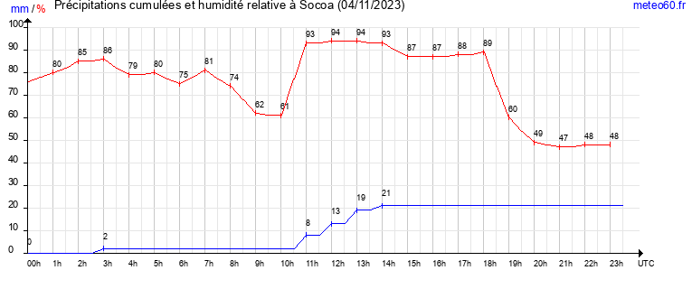 cumul des precipitations