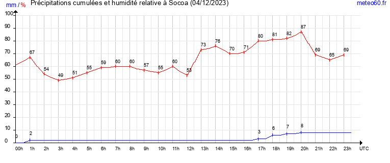 cumul des precipitations