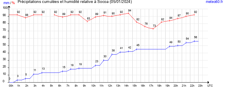 cumul des precipitations