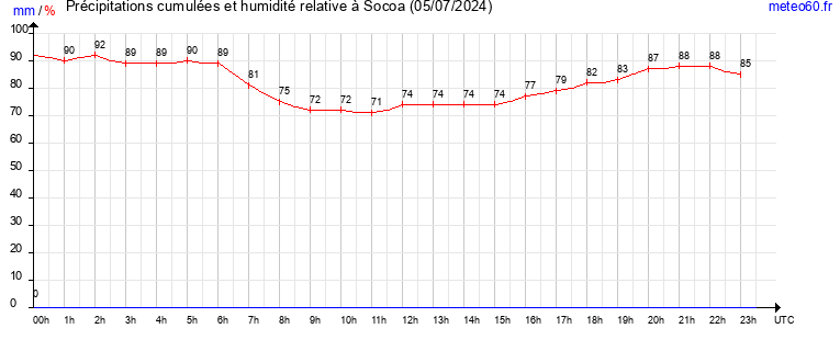 cumul des precipitations