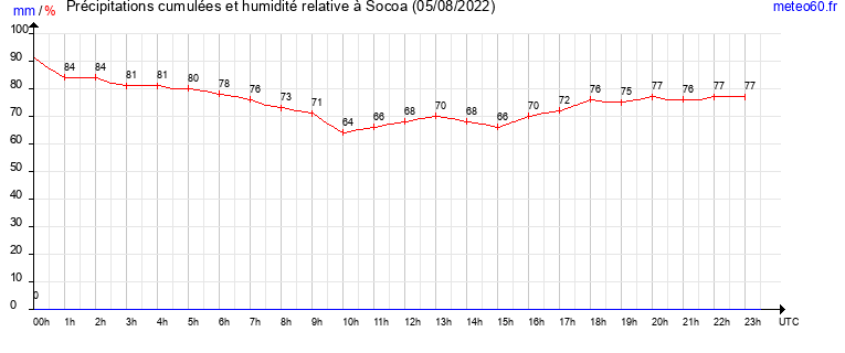 cumul des precipitations