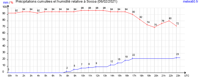 cumul des precipitations