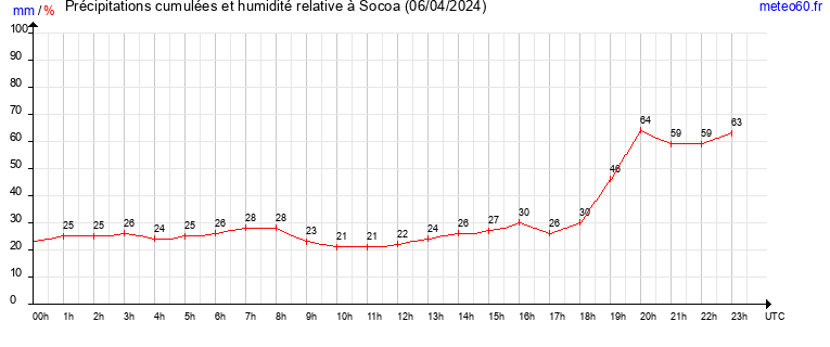 cumul des precipitations