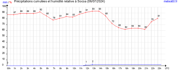 cumul des precipitations