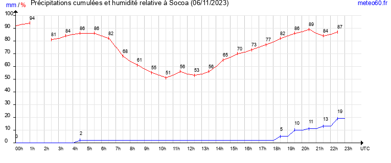 cumul des precipitations