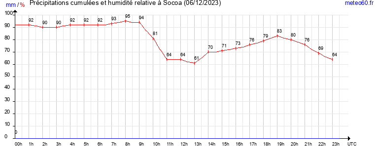 cumul des precipitations