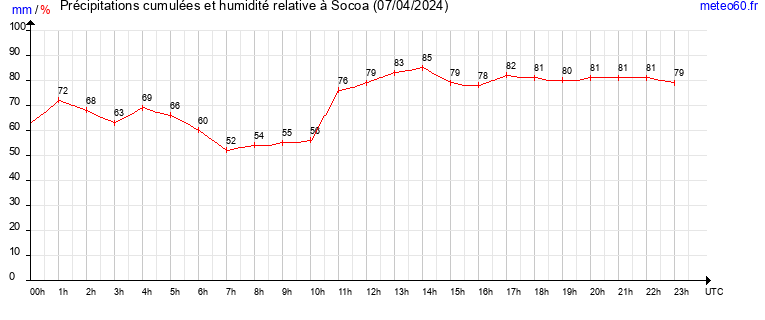 cumul des precipitations