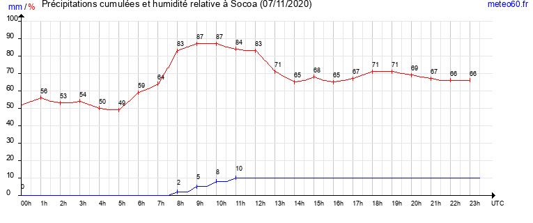 cumul des precipitations