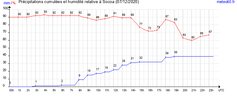 cumul des precipitations