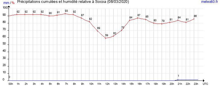 cumul des precipitations