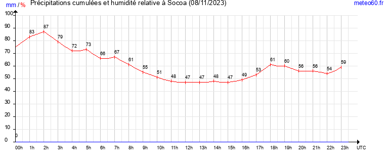 cumul des precipitations