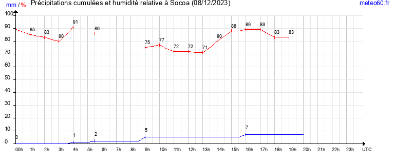 cumul des precipitations