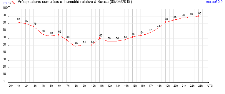 cumul des precipitations